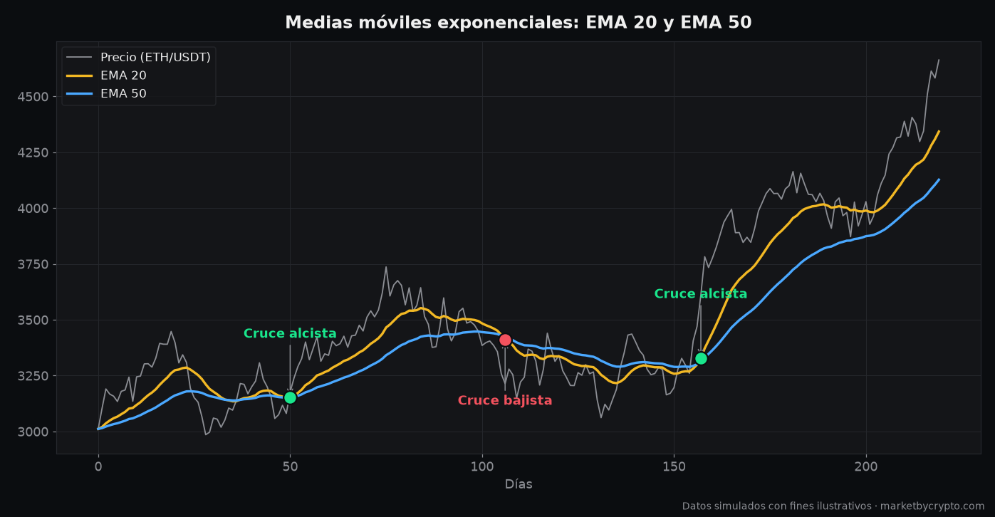 Precio de ETH/USDT con las medias móviles exponenciales de 20 y 50 días y sus cruces alcistas y bajistas