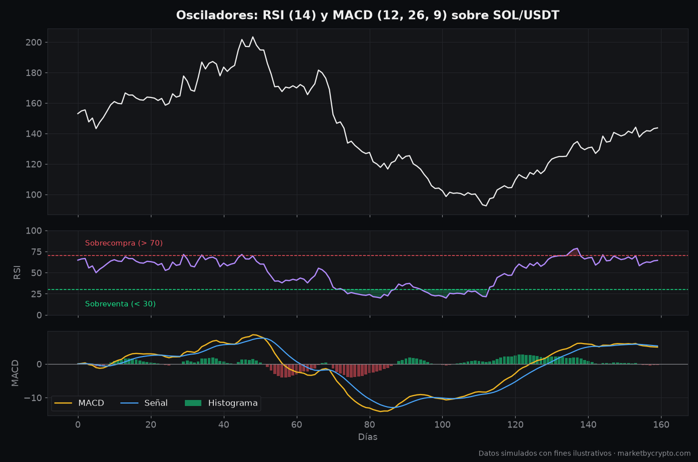 Precio de SOL/USDT con el RSI de 14 periodos (zonas de sobrecompra y sobreventa) y el MACD con su señal e histograma