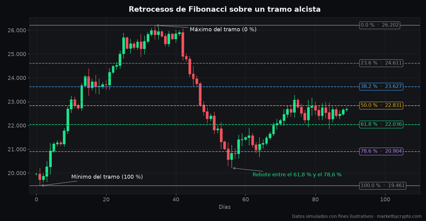 Retrocesos de Fibonacci (23,6 %, 38,2 %, 50 %, 61,8 % y 78,6 %) trazados sobre un tramo alcista y su corrección