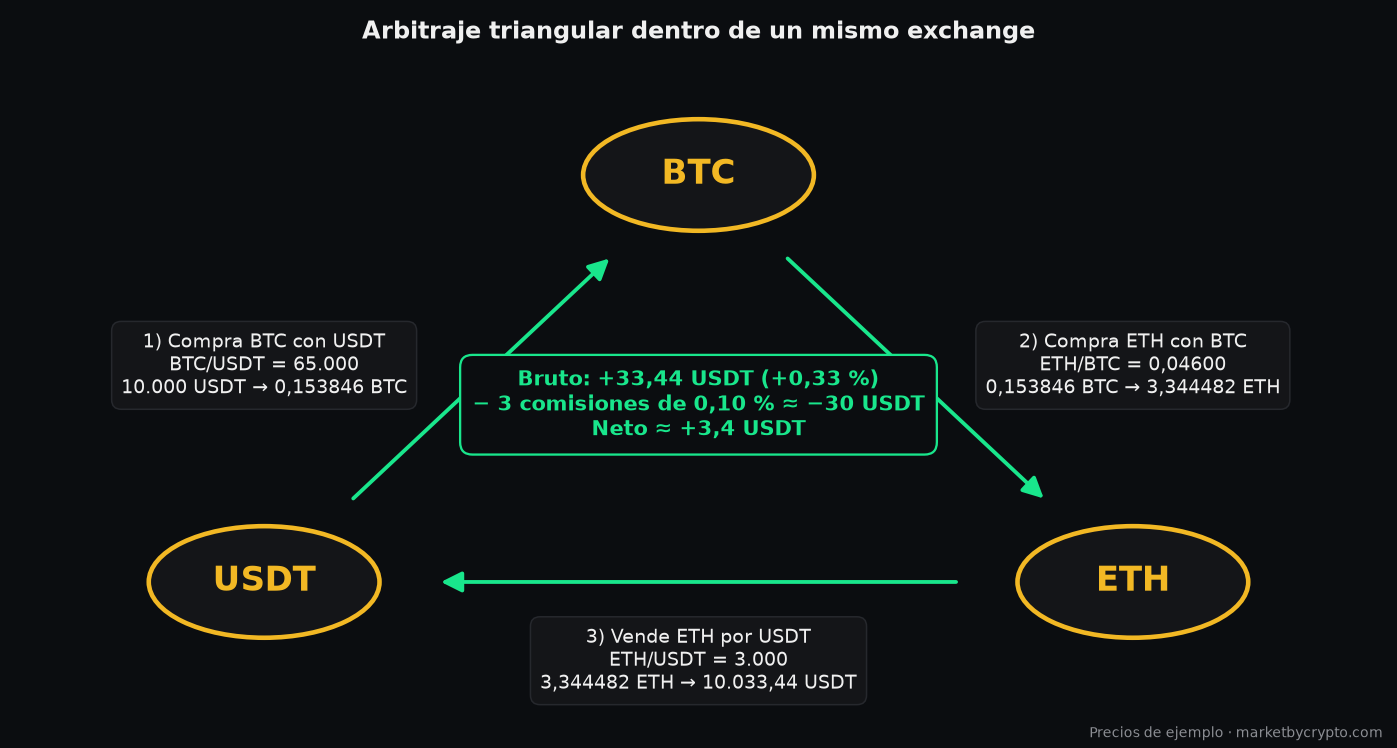 Arbitraje triangular USDT → BTC → ETH → USDT con los precios de cada paso y el resultado neto tras comisiones
