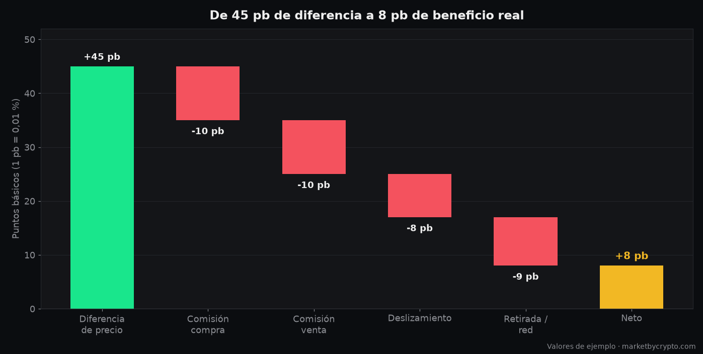 Cascada de costes: de 45 puntos básicos de diferencia de precio a 8 puntos básicos de beneficio neto