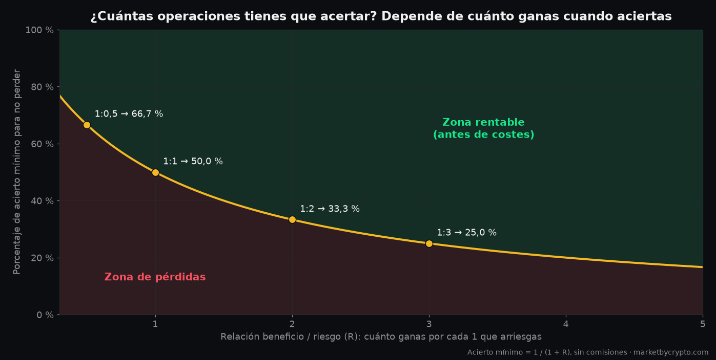 Curva del porcentaje de acierto mínimo para no perder según la relación beneficio/riesgo