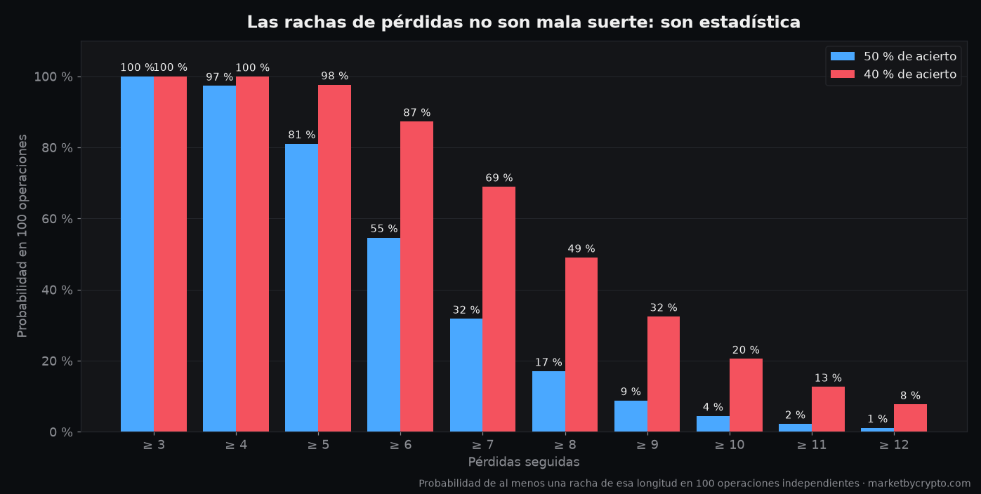 Probabilidad de sufrir rachas de 3 a 12 pérdidas seguidas en 100 operaciones con un 50 % y un 40 % de acierto