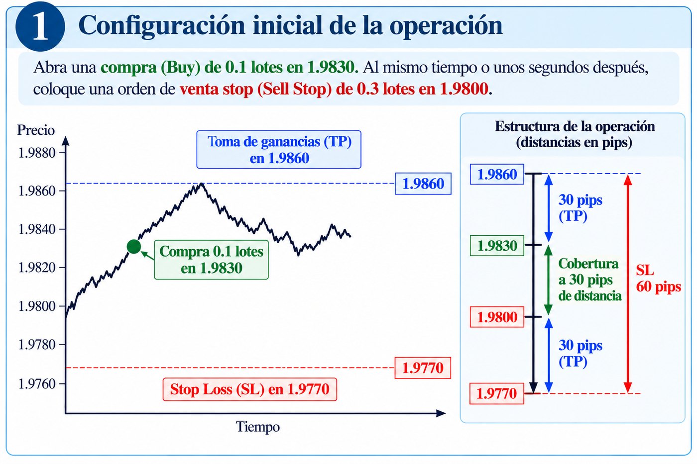 Paso 1: compra de 0,1 lotes a 1,9830 y Sell Stop de 0,3 lotes a 1,9800, con TP a 30 pips, SL a 60 pips y cobertura a 30 pips