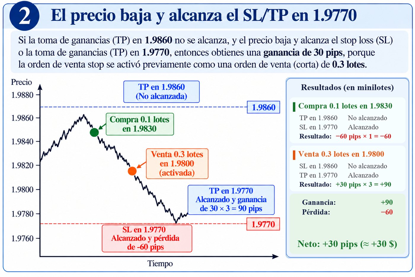 Paso 2: el precio baja a 1,9770, se activa la venta de 0,3 lotes y el cierre deja +30 pips netos