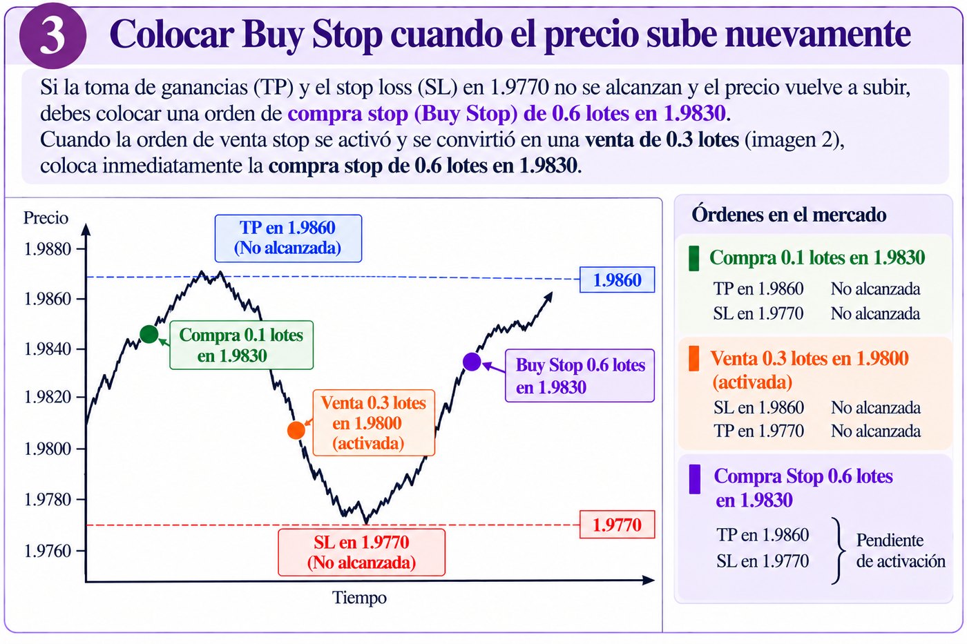 Paso 3: el precio rebota antes de 1,9770 y se coloca un Buy Stop de 0,6 lotes a 1,9830