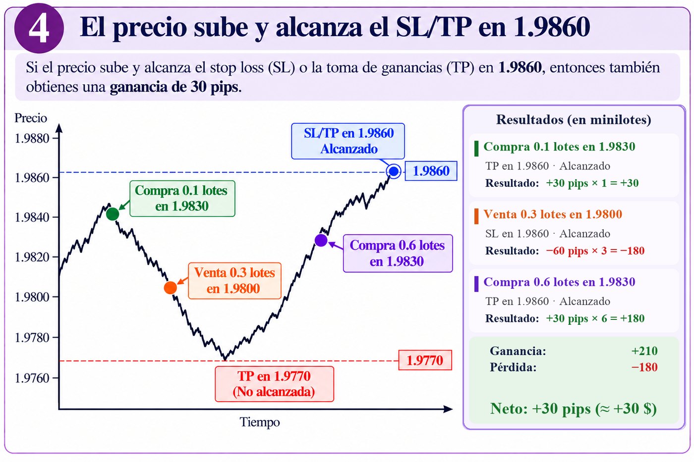Paso 4: el precio sube a 1,9860, se activa la compra de 0,6 lotes y el cierre deja +30 pips netos